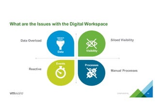 What are the Issues with the Digital Workspace
48CONFIDENTIAL
Data Overload
Data
Reactive
Events
Visibility
Siloed Visibility
Processes
Manual Processes
 