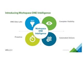 Introducing Workspace ONE Intelligence
49CONFIDENTIAL
Complete Visibility
Proactive Automated Actions
ONE Data Lake
Workspace
ONE
Intelligence
 