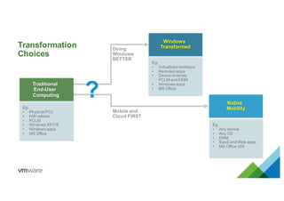 Mobile and
Cloud FIRST
Doing
Windows
BETTER
Transformation
Choices
Traditional
End-User
Computing
Eg.
• Physical PCs
• HW refresh
• PCLM
• Windows XP/7/8
• Windows apps
• MS Office
Windows
Transformed
Eg.
• Virtualized desktops
• Remoted apps
• Device diversity
PCLM and EMM
• Windows apps
• MS Office
Native
Mobility
Eg.
• Any device
• Any OS
• EMM
• SaaS and Web apps
• MS Office 365
?
 