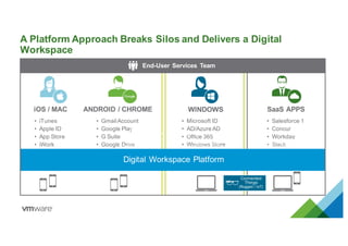 • iTunes
• Apple ID
• App Store
• iWork
• iCloud
• GmailAccount
• Google Play
• G Suite
• Google Drive
• Microsoft ID
• AD/Azure AD
• Office 365
• Windows Store
Update Service
• SCCM
• Salesforce 1
• Concur
• Workday
• Slack
• Dropbox
• Docusign
Mobile Team Desktop Team LOB
iOS / MAC ANDROID / CHROME WINDOWS SaaS APPS
A Platform Approach Breaks Silos and Delivers a Digital
Workspace
Connected
Things
(Rugged / IoT)
Identity and Access Management
Unified Catalog Single-Sign On Authentication Access Policy
Digital Workspace Platform
End-User Services Team
iOS / MAC ANDROID / CHROME WINDOWS SaaS APPS
 