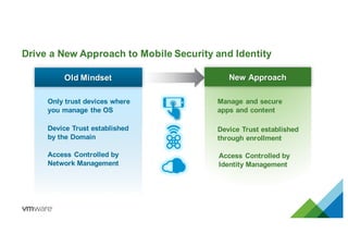 New Approach
Manage and secure
apps and content
Device Trust established
through enrollment
Access Controlled by
Identity Management
Drive a New Approach to Mobile Security and Identity
Old Mindset
Only trust devices where
you manage the OS
Device Trust established
by the Domain
Access Controlled by
Network Management
 
