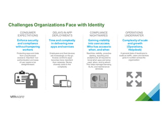Challenges Organizations Face with Identity
Protecting apps and data
from unauthorized
access is important but
authentication and ease
of use needs to be
straightforward
Enforce security
and compliance
without hampering
workers
Employees and their devices
are increasingly on the go.
Access control to apps
becomes more important
than networks. Device
diversity adds to the
complexity
Time and complexity
in delivering new
apps and services
Real-time visibility, proactive
alerting, reporting and
analytics are all required to
know what apps are being
used, when, and by whom.
This helps manage licensing,
SLAs, and maintenance
windows
Gaining visibility
into user access.
Who has access to
when, and when
Complexity of scale
and growth
(Operations,
Helpdesk)
A general state of readiness to
scale as traffic, users and devices
grow in number across the
organization
CONSUMER
EXPECTATIONS
DELAYS IN APP
DEPLOYMENTS
COMPLIANCE
NIGHTMARES
OPERATIONS
UNDERWATER
 
