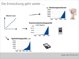 Die Entwicklung geht weiter …
                                                                               Mio.   Rechenoperationen
                                                                                7000000

                                                                                5600000

                                                                                4200000

                                                                                2800000
   Moore's Law                                                                  1400000

                                                                                       0
                                                                                       1986   1993   2000   2007


                                             Kommunikationskapazität
                                                            in Mrd. Megabyte
                                                    65357

                                               49017,75

                                                32678,5

                                               16339,25

                                                        0
                                                        1986     1993   2000    2007


         Speicherkapazität in MB
          2100000

          1680000

          1260000

          840000

          420000

               0
                 1988   1992   1998   2005   2009



                                                                                                        Quelle: Intel, FTD Feb. 2011
 