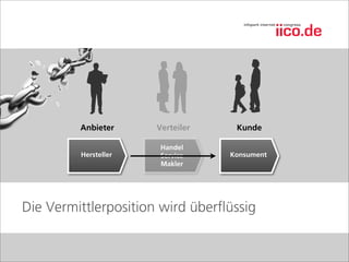 Anbieter     Verteiler    Kunde

                       Handel
         Hersteller    Service    Konsument
                       Makler




Die Vermittlerposition wird überﬂüssig
 