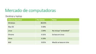 Mercado de computadoras
Desktop y laptop
Sistema Operativo Por Ciento Notas
Windows 88.05%
Mac OS 9.40%
Linux 2.04% No incluye “embedded”
Chrome 0.31% Se basa en Linux
Otros 0.20%
BSD 0.01% MacOs se basa en Unix
 