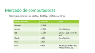 Mercado de computadoras
Sistemas operativos de Laptop, desktop, teléfonos y otros
Sistema Operativo Por Ciento Notas
Windows 37.38%
Android 37.28% Kernel de Linux
IOS 13.62% Iphone y Ipad, Kernel de
Unix
MacOs 6.54% Kernel de Unix
Otros 2.81%
Linux 0.81% No incluye “router” Wifi,
“data switches”, etc.
 