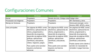 Configuraciones Comunes
Windows Mac Linux
Kernel Propietario Versión de Unix, Código Libre Código Libre
Procesador de Imágenes Propietario Propietario MIT Xwindows y otros
Manejo de Ventanas Propietario Propietario Varios para escoger, como:
Gnome, KDE, XFCE y otros.
Usos principales Ver páginas de WEB, correo
electrónico, aplicaciones de
oficina, programación y
desarrollo de programas,
desarrollo de páginas WEB,
gráficas, aplicaciones
científicas y educativas,
vídeos, negocios, juegos.
Para usarlo como servidor
requiere una licencia
adicional.
Ver páginas de WEB, correo
electrónico, aplicaciones de
oficina, programación y
desarrollo de programas,
desarrollo de páginas WEB,
gráficas, aplicaciones
científicas y educativas,
vídeos.
Para usarlo como servidor
requiere una licencia
adicional.
Ver páginas de WEB, correo
electrónico, aplicaciones de
oficina, programación y
desarrollo de programas,
desarrollo de páginas WEB,
gráficas, aplicaciones
científicas y educativas.
Puede usarse como cliente o
servidor sin necesidad de
reinstalar ni pagar licencias.
 
