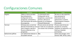 Configuraciones Comunes
Windows Mac Linux
Registro Utiliza un banco de datos
para almacenar la
configuración de los
programas, contraseñas y
otra información del usuario o
los programas
La información de la
configuración de los
programas y usuarios con
archvios .plist que se
guardan en el cartapacio
/Library/Preferences/
No tiene un sitio específico
para almacenar la
información de las
aplicaciones o usuarios.
Cada programa maneja la
información.
Terminal Windows tiene un terminal
llamado Powershell que sirve
para configurar, ejecutar o
buscar problemas en los
programas.
Provee servicio de terminal
por medio de una aplicación
con acceso a los comandos.
Provee varias formas de
acceder los comandos,
mediante una aplicación o un
shell que interpreta
commandos.
Aplicaciones gráficas Las aplicaciones básicas no
se pueden remover
Mac Varios para escoger, como:
Gnome, KDE, XFCE y otros.
 