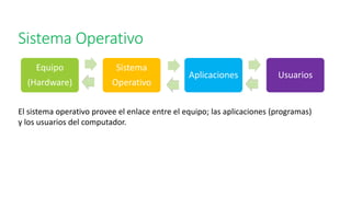 Sistema Operativo
Equipo
(Hardware)
Sistema
Operativo
Aplicaciones Usuarios
El sistema operativo provee el enlace entre el equipo; las aplicaciones (programas)
y los usuarios del computador.
 