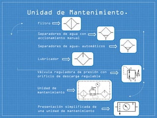 Unidad de Mantenimiento.
Filtro
Separadores de agua con
accionamiento manual
Separadores de agua, automáticos
Lubricador
Válvula reguladora de presión con
orificio de descarga regulable
Unidad de
mantenimiento
Presentación simplificada de
una unidad de mantenimiento
 