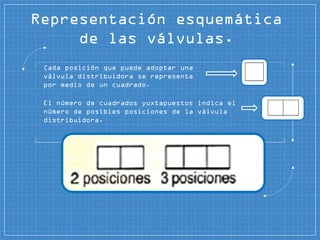 Representación esquemática
de las válvulas.
Cada posición que puede adoptar una
válvula distribuidora se representa
por medio de un cuadrado.
El número de cuadrados yuxtapuestos indica el
número de posibles posiciones de la válvula
distribuidora.
 