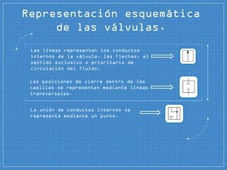 Representación esquemática
de las válvulas.
Las posiciones de cierre dentro de las
casillas se representan mediante líneas
transversales.
La unión de conductos internos se
representa mediante un punto.
Las líneas representan los conductos
internos de la válvula, las flechas, el
sentido exclusivo o prioritario de
circulación del fluido.
 