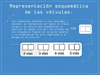 Las conexiones externas ó vías (entradas y
salidas) se representan por medio de trazos
unidos a la casilla que esquematiza la
posición de reposo inicial, las uniones con
los actuadores figuran en la parte superior
y la alimentación de aire comprimido y el
escape en la inferior.
Representación esquemática
de las válvulas.
 