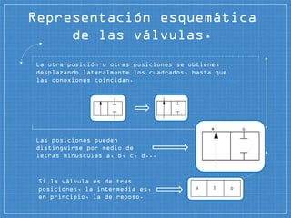 Representación esquemática
de las válvulas.
La otra posición u otras posiciones se obtienen
desplazando lateralmente los cuadrados, hasta que
las conexiones coincidan.
Las posiciones pueden
distinguirse por medio de
letras minúsculas a, b, c, d...
Si la válvula es de tres
posiciones, la intermedia es,
en principio, la de reposo.
 