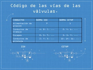Código de las vías de las
válvulas.
CONDUCTOS NORMA ISO NORMA CETOP
Alimentación de
presión
P 1
Conductos de
trabajo
A, B, C, ... 2, 4, 6, ...
Escapes R, S, T, ... 3, 5, 7, ...
Conductos de
pilotaje
Z, Y, X, ... 12, 14, 16, ...
ISO CETOP
 