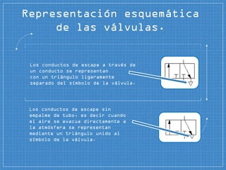 Los conductos de escape a través de
un conducto se representan
con un triángulo ligeramente
separado del símbolo de la válvula.
Representación esquemática
de las válvulas.
Los conductos de escape sin
empalme de tubo, es decir cuando
el aire se evacua directamente a
la atmósfera se representan
mediante un triángulo unido al
símbolo de la válvula.
 