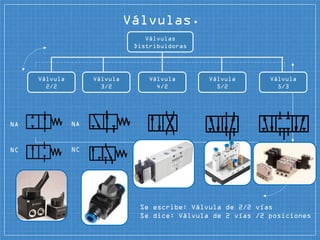Válvulas.
NA
NC
NA
NC
Válvulas
Distribuidoras
Válvula
2/2
Válvula
3/2
Válvula
4/2
Válvula
5/2
Válvula
5/3
Se escribe: Válvula de 2/2 vías
Se dice: Válvula de 2 vías /2 posiciones
 