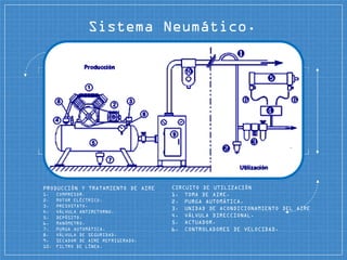Sistema Neumático.
PRODUCCIÓN Y TRATAMIENTO DE AIRE
1. COMPRESOR.
2. MOTOR ELÉCTRICO.
3. PRESOSTATO.
4. VÁLVULA ANTIRETORNO.
5. DEPÓSITO.
6. MANÓMETRO.
7. PURGA AUTOMÁTICA.
8. VÁLVULA DE SEGURIDAD.
9. SECADOR DE AIRE REFRIGERADO.
10. FILTRO DE LÍNEA.
CIRCUITO DE UTILIZACIÓN
1. TOMA DE AIRE.
2. PURGA AUTOMÁTICA.
3. UNIDAD DE ACONDICIONAMIENTO DEL AIRE
4. VÁLVULA DIRECCIONAL.
5. ACTUADOR.
6. CONTROLADORES DE VELOCIDAD.
 