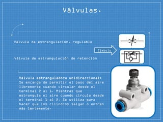 Válvula estranguladora unidireccional:
Se encarga de permitir el paso del aire
libremente cuando circular desde el
terminal 2 al 1. Mientras que
estrangula el aire cuando circula desde
el terminal 1 al 2. Se utiliza para
hacer que los cilindros salgan o entren
más lentamente.
Válvulas.
Símbolo
Válvula de estrangulación, regulable
Válvula de estrangulación de retención
 