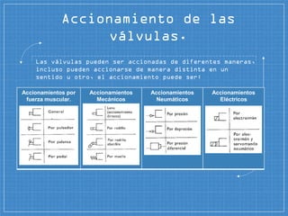 Las válvulas pueden ser accionadas de diferentes maneras,
incluso pueden accionarse de manera distinta en un
sentido u otro, el accionamiento puede ser:
Accionamiento de las
válvulas.
Accionamientos por
fuerza muscular.
Accionamientos
Mecánicos
Accionamientos
Neumáticos
Accionamientos
Eléctricos
 
