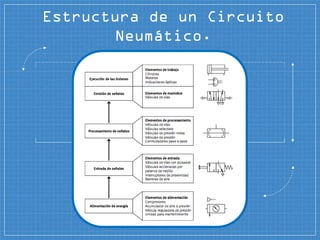 Estructura de un Circuito
Neumático.
 