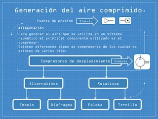 Generación del aire comprimido.
Para generar el aire que se utiliza en un sistema
neumático el principal componente utilizado es el
compresor.
Existen diferentes tipos de compresores de los cuales se
existen de varios tipo:
Compresores de desplazamiento
Alternativos Rotativos
Embolo Diafragma Paleta Tornillo
Alimentación
Fuente de presión Símbolo
Símbolo
 