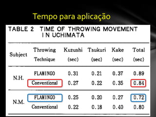 Tempo para aplicação
 