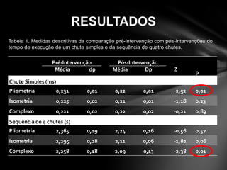 RESULTADOS
Tabela 1. Medidas descritivas da comparação pré-intervenção com pós-intervenções do
tempo de execução de um chute simples e da sequência de quatro chutes.


                 Pré-Intervenção           Pós-Intervenção
                  Média        dp         Média       Dp           Z
                                                                            p
Chute Simples (ms)
Pliometria         0,231       0,01        0,22       0,01         -2,52    0,01
Isometria          0,225       0,02        0,21       0,01         -1,18    0,23
Complexo           0,221       0,02        0,22       0,02         -0,21    0,83
Sequência de 4 chutes (s)
Pliometria         2,365       0,19        2,24       0,16         -0,56    0,57
Isometria          2,295       0,28        2,11       0,06         -1,82    0,06
Complexo           2,258       0,18        2,09       0,13         -2,38    0,01
 
