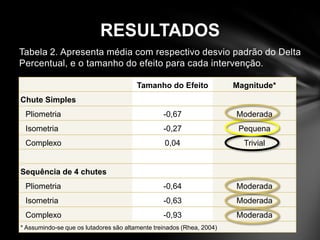 RESULTADOS
Tabela 2. Apresenta média com respectivo desvio padrão do Delta
Percentual, e o tamanho do efeito para cada intervenção.

                                        Tamanho do Efeito              Magnitude*
Chute Simples
 Pliometria                                      -0,67                 Moderada
 Isometria                                       -0,27                  Pequena
 Complexo                                        0,04                    Trivial


Sequência de 4 chutes
 Pliometria                                      -0,64                 Moderada
 Isometria                                       -0,63                 Moderada
 Complexo                                        -0,93                 Moderada
* Assumindo-se que os lutadores são altamente treinados (Rhea, 2004)
 