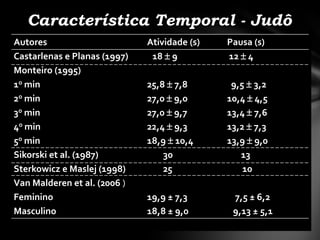 Característica Temporal - Judô
Autores                       Atividade (s)   Pausa (s)
Castarlenas e Planas (1997)    18  9         12  4
Monteiro (1995)
1o min                        25,8  7,8       9,5  3,2
2o min                        27,0  9,0      10,4  4,5
3o min                        27,0  9,7      13,4  7,6
4o min                        22,4  9,3      13,2  7,3
5o min                        18,9  10,4     13,9  9,0
Sikorski et al. (1987)            30             13
Sterkowicz e Maslej (1998)        25              10
Van Malderen et al. (2006 )
Feminino                      19,9 ± 7,3       7,5 ± 6,2
Masculino                     18,8 ± 9,0       9,13 ± 5,1
 