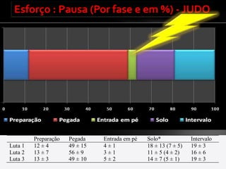 Esforço : Pausa (Por fase e em %) - JUDO




         Preparação   Pegada    Entrada em pé   Solo*             Intervalo
Luta 1   12 ± 4       49 ± 15   4±1             18 ± 13 (7 ± 5)   19 ± 3
Luta 2   13 ± 7       56 ± 9    3±1             11 ± 5 (4 ± 2)    16 ± 6
Luta 3   13 ± 3       49 ± 10   5±2             14 ± 7 (5 ± 1)    19 ± 3
 