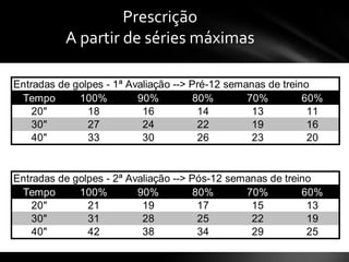 Prescrição
          A partir de séries máximas

Entradas de golpes - 1ª Avaliação --> Pré-12 semanas de treino
 Tempo       100%         90%          80%       70%         60%
    20"        18          16           14        13          11
    30"        27          24           22        19          16
    40"        33          30           26        23          20


Entradas de golpes - 2ª Avaliação --> Pós-12 semanas de treino
 Tempo       100%         90%          80%      70%         60%
    20"        21          19           17       15          13
    30"        31          28           25       22          19
    40"        42          38           34       29          25
 