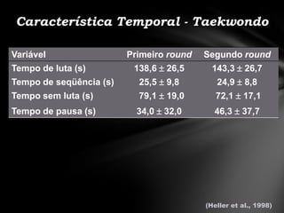 Característica Temporal - Taekwondo

Variável                 Primeiro round   Segundo round
Tempo de luta (s)         138,6  26,5      143,3  26,7
Tempo de seqüência (s)     25,5  9,8        24,9  8,8
Tempo sem luta (s)         79,1  19,0       72,1  17,1
Tempo de pausa (s)         34,0  32,0      46,3  37,7




                                          (Heller et al., 1998)
 