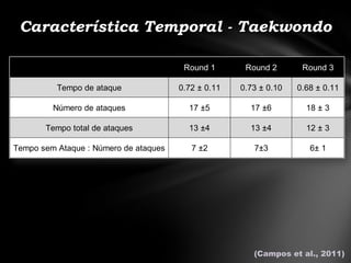Característica Temporal - Taekwondo

                                        Round 1       Round 2       Round 3

          Tempo de ataque              0.72 ± 0.11   0.73 ± 0.10   0.68 ± 0.11

         Número de ataques               17 ±5         17 ±6         18 ± 3

       Tempo total de ataques            13 ±4         13 ±4         12 ± 3

Tempo sem Ataque : Número de ataques      7 ±2          7±3           6± 1




                                                        (Campos et al., 2011)
 