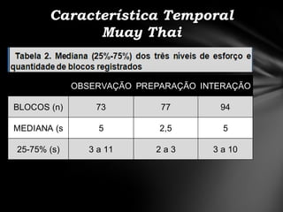Característica Temporal
             Muay Thai


             OBSERVAÇÃO PREPARAÇÃO INTERAÇÃO

BLOCOS (n)       73         77        94

MEDIANA (s        5         2,5        5

25-75% (s)      3 a 11     2a3       3 a 10
 