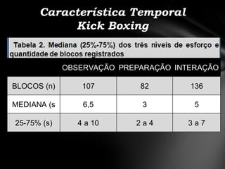Característica Temporal
           Kick Boxing


             OBSERVAÇÃO PREPARAÇÃO INTERAÇÃO

BLOCOS (n)       107        82        136

MEDIANA (s       6,5        3          5

25-75% (s)      4 a 10     2a4       3a7
 