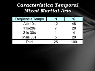 Característica Temporal
   Mixed Martial Arts
Freqüência Tempo   N     %
     Até 10s       12   48
     11s-20s       7    28
     21s-30s       1     4
    Mais 30s       5    20
      Total        25   100
 