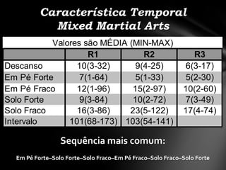 Característica Temporal
            Mixed Martial Arts
           Valores são MÉDIA (MIN-MAX)
                    R1           R2                           R3
Descanso         10(3-32)      9(4-25)                      6(3-17)
Em Pé Forte       7(1-64)      5(1-33)                      5(2-30)
Em Pé Fraco      12(1-96)     15(2-97)                     10(2-60)
Solo Forte        9(3-84)     10(2-72)                      7(3-49)
Solo Fraco       16(3-86)    23(5-122)                     17(4-74)
Intervalo      101(68-173) 103(54-141)

                 Sequência mais comum:
  Em Pé Forte–Solo Forte–Solo Fraco–Em Pé Fraco–Solo Fraco–Solo Forte
 