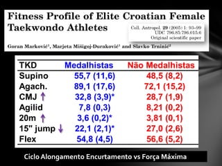 TKD         Medalhistas       Não Medalhistas
Supino        55,7 (11,6)         48,5 (8,2)
Agach.        89,1 (17,6)        72,1 (15,2)
CMJ           32,8 (3,9)*         28,7 (1,9)
Agilid         7,8 (0,3)          8,21 (0,2)
20m            3,6 (0,2)*         3,81 (0,1)
15" jump      22,1 (2,1)*         27,0 (2,6)
Flex           54,8 (4,5)         56,6 (5,2)

 Ciclo Alongamento Encurtamento vs Força Máxima
 