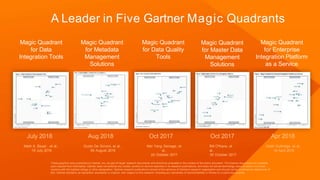 These graphics were published by Gartner, Inc. as part of larger research documents and should be evaluated in the context of the entire document. The Gartner documents are available
upon request from Informatica. Gartner does not endorse any vendor, product or service depicted in its research publications, and does not advise technology users to select only those
vendors with the highest ratings or other designation. Gartner research publications consist of the opinions of Gartner's research organization and should not be construed as statements of
fact. Gartner disclaims all warranties, expressed or implied, with respect to this research, including any warranties of merchantability or fitness for a particular purpose.
A Leader in Five Gartner Magic Quadrants
Magic Quadrant
for Master Data
Management
Solutions
Magic Quadrant
for Data
Integration Tools
Magic Quadrant
for Metadata
Management
Solutions
Magic Quadrant
for Data Quality
Tools
Magic Quadrant
for Enterprise
Integration Platform
as a Service
July 2018
Mark A. Beyer , et al.,
19 July 2018
Aug 2018
Guido De Simoni, et al.,
09 August 2018
Oct 2017
Mei Yang Selvage, et
al.,
24 October 2017
Oct 2017
Bill O'Kane, et
al.,
30 October 2017
Apr 2018
Keith Guttridge, et al.,
18 April 2018
 