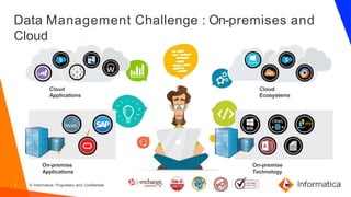 On-premise
Technology
On-premise
Applications
Data Management Challenge : On-premises and
Cloud
Cloud
Ecosystems
Cloud
Applications
7 © Informatica. Proprietary and Confidential.
 