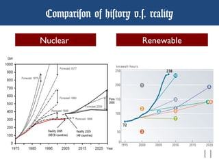 Tetsu IIDA@Salzburg August 31-September 4, 2009 出典 : IAEA, Inspiratia.com
Comparison of history v.s. reality
11
Nuclear Renewable
 