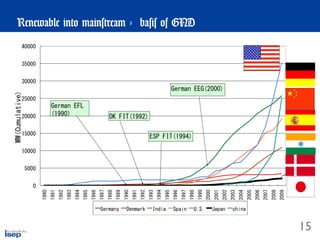 Tetsu IIDA@Rikkyo Univ. Sept. 18, 2010
Renewable into mainstream - basis of GND
1515
 
