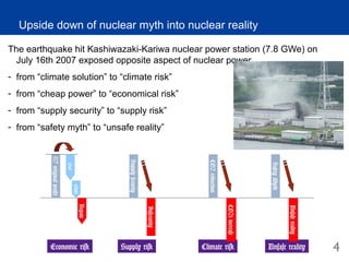 Tetsu IIDA@Salzburg August 31-September 4, 2009
Upside down of nuclear myth into nuclear reality
The earthquake hit Kashiwazaki-Kariwa nuclear power station (7.8 GWe) on
July 16th 2007 exposed opposite aspect of nuclear power
- from “climate solution” to “climate risk”
- from “cheap power” to “economical risk”
- from “supply security” to “supply risk”
- from “safety myth” to “unsafe reality”
07originalprofit
Fuel
CDM
Repair
400B yen
Economic risk Supply risk
Supplysecurity
Insecurity
Climate risk
CO2reduction
CO2iincrease
Unsafe reality
SafetyMyth
Unsafereality
44
 