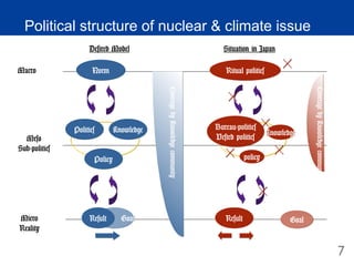Tetsu IIDA@Salzburg August 31-September 4, 2009
Political structure of nuclear & climate issue
Macro
Meso
Sub-politics
Micro
Reality
Norm
Goal
Policy
Politics Knowledge
Result
Ritual politics
Goal
policy
Bureau-politics
Vested politics
Knowledge
Result
？
CoveragebyKnowledgecommunity
CoveragebyKnowledgecommunity
Desired Model Situation in Japan
？
7
 