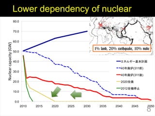 8
0.0
10.0
20.0
30.0
40.0
50.0
60.0
70.0
80.0
2010 2015 2020 2025 2030 2035 2040 2045 2050
Nuclear capacity (GW)
エネルギー基本計画
40年廃炉(311前)
40年廃炉(311後)
2020全廃
2012全機停止
1% land, 20% earthquake, 10% nuke
8
Lower dependency of nuclear
 