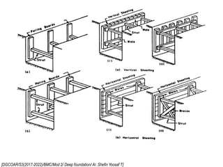 [DGCOAR/S3(2017-2022)/BMC/Mod 2/ Deep foundation/ Ar. Shefin Yoosaf T]
 