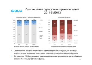Соотношение сделок в интернет-сегменте
2011-9М2013
	
  по	
  объему	
  сделок	
  в	
  денежном	
  выражении	
  

Источник:	
  Rusbase,	
  Venture	
  DataBase,	
  ФРИИ	
  

по	
  количеству	
  сделок	
  

Источник:	
  Rusbase,	
  Venture	
  DataBase,	
  ФРИИ	
  

•  Соотношение	
  объема	
  и	
  количества	
  сделок	
  отражает	
  растущее,	
  но	
  все	
  еще	
  
недостаточное	
  внимание	
  инвесторов	
  к	
  ранним	
  стадиям	
  развития	
  стартапов.	
  	
  
•  В	
  4	
  квартале	
  2013	
  года	
  можно	
  ожидать	
  увеличение	
  доли	
  сделок	
  pre-­‐seed	
  за	
  счет	
  
активности	
  новых	
  участников	
  рынка.	
  	
  
10	
  

 