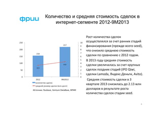 Количество и средняя стоимость сделок в
интернет-сегменте 2012-9М2013
Рост	
  количества	
  сделок	
  
осуществлялся	
  за	
  счет	
  ранних	
  стадий	
  
финансирования	
  (прежде	
  всего	
  seed),	
  
что	
  снизило	
  среднюю	
  стоимость	
  
сделки	
  по	
  сравнению	
  с	
  2012	
  годом.	
  
В	
  2013	
  году	
  средняя	
  стоимость	
  
сделки	
  увеличилась	
  за	
  счет	
  крупных	
  
сделок	
  поздних	
  стадий	
  (IPO	
  Qiwi,	
  
сделки	
  Lamoda,	
  Яндекс.Деньги,	
  Avito).	
  	
  

Источник:	
  Rusbase,	
  Venture	
  DataBase,	
  ФРИИ	
  

	
  Средняя	
  стоимость	
  сделки	
  в	
  3	
  
квартале	
  2013	
  снизилась	
  до	
  2.13	
  млн	
  
долларов	
  в	
  результате	
  роста	
  
количества	
  сделок	
  стадии	
  seed.	
  	
  
4	
  

 