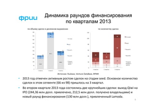 Динамика раундов финансирования
по кварталам 2013
	
  по	
  объему	
  сделок	
  в	
  денежном	
  выражении	
  

по	
  количеству	
  сделок	
  

Источник:	
  Rusbase,	
  Venture	
  DataBase,	
  ФРИИ	
  

•  2013	
  год	
  отмечен	
  активным	
  ростом	
  сделок	
  на	
  стадии	
  seed.	
  Основное	
  количество	
  
сделок	
  в	
  этом	
  сегменте	
  (66	
  из	
  98)	
  пришлось	
  на	
  3	
  квартал.	
  	
  
•  Во	
  втором	
  квартале	
  2013	
  года	
  состоялись	
  две	
  крупнейших	
  сделки:	
  выход	
  Qiwi	
  на	
  
IPO	
  (244,36	
  млн	
  долл.	
  привлечено,	
  212,5	
  млн	
  долл.	
  получено	
  владельцами)	
  и	
  
новый	
  раунд	
  финансирования	
  (130	
  млн	
  долл.),	
  привлеченный	
  Lamoda.	
  	
  
6	
  

 